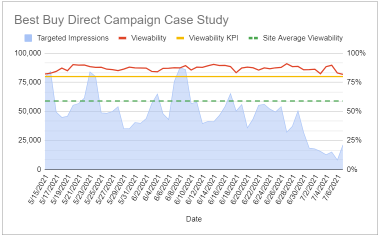 Optimera’s Viewability Targeting Guarantee