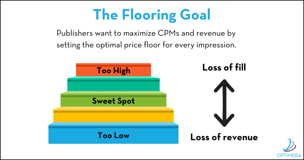 The Goal of Dynamic Flooring