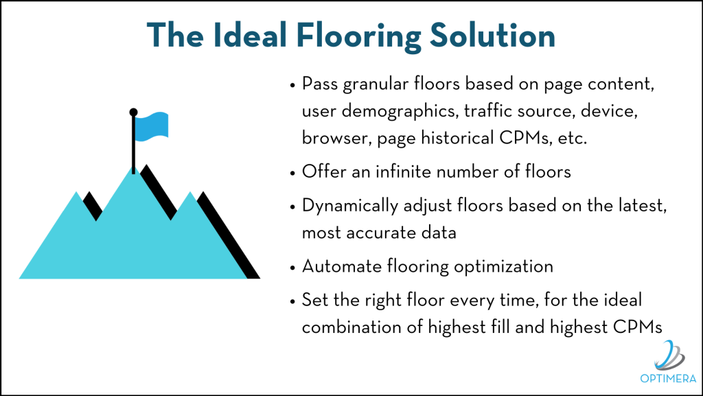 Dynamic Floor Pricing Increases Publisher Revenue With The Right Method And Technology Optimera