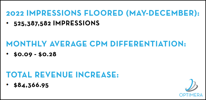 Dynamic Flooring Publisher Results