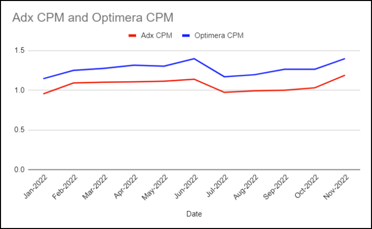 AdX vs Optimera CPM