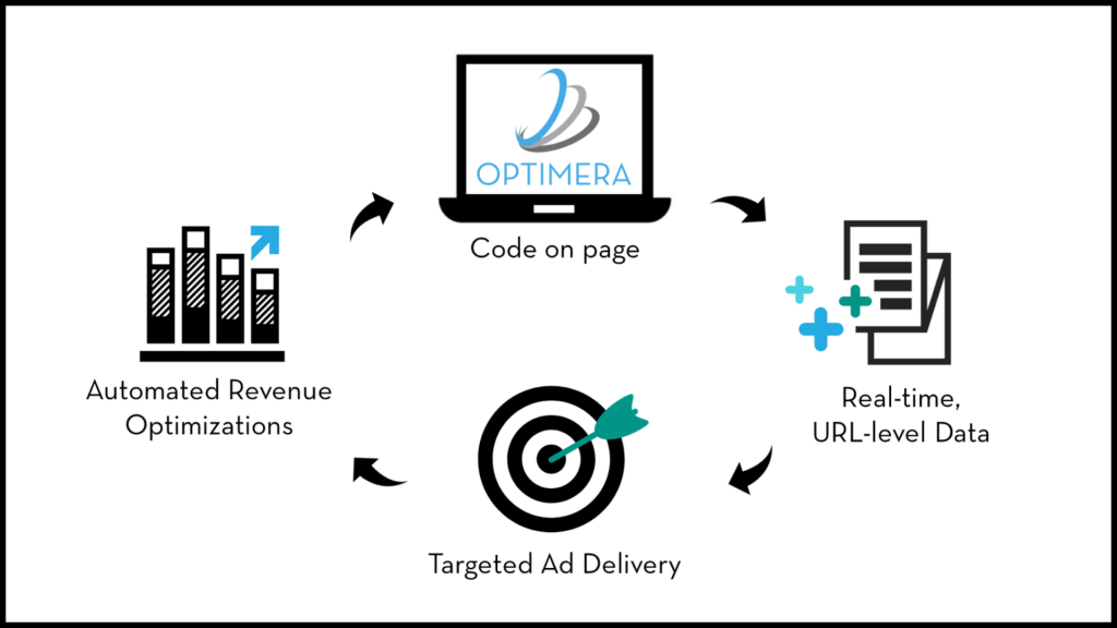Optimera's code-on-page technology powers campaign and revenue optimizations for publishers