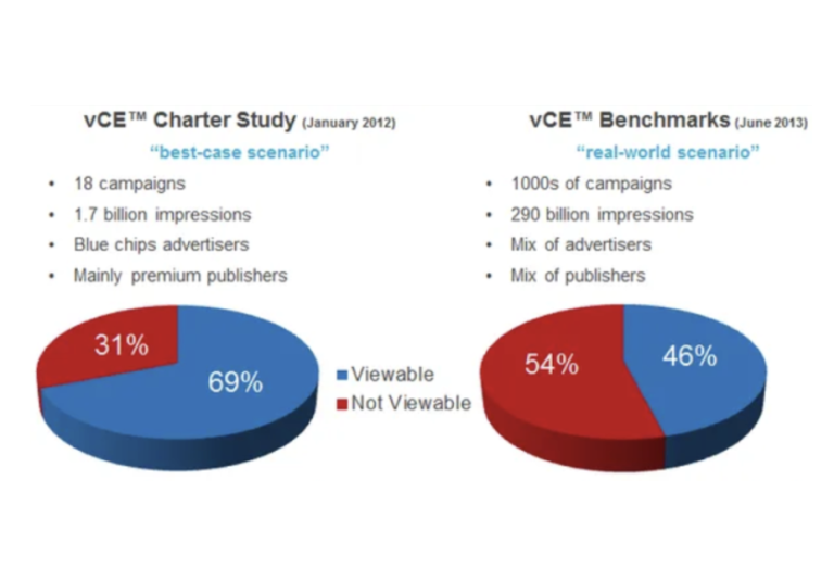Optimizing Ad Campaign Performance Toward Viewability